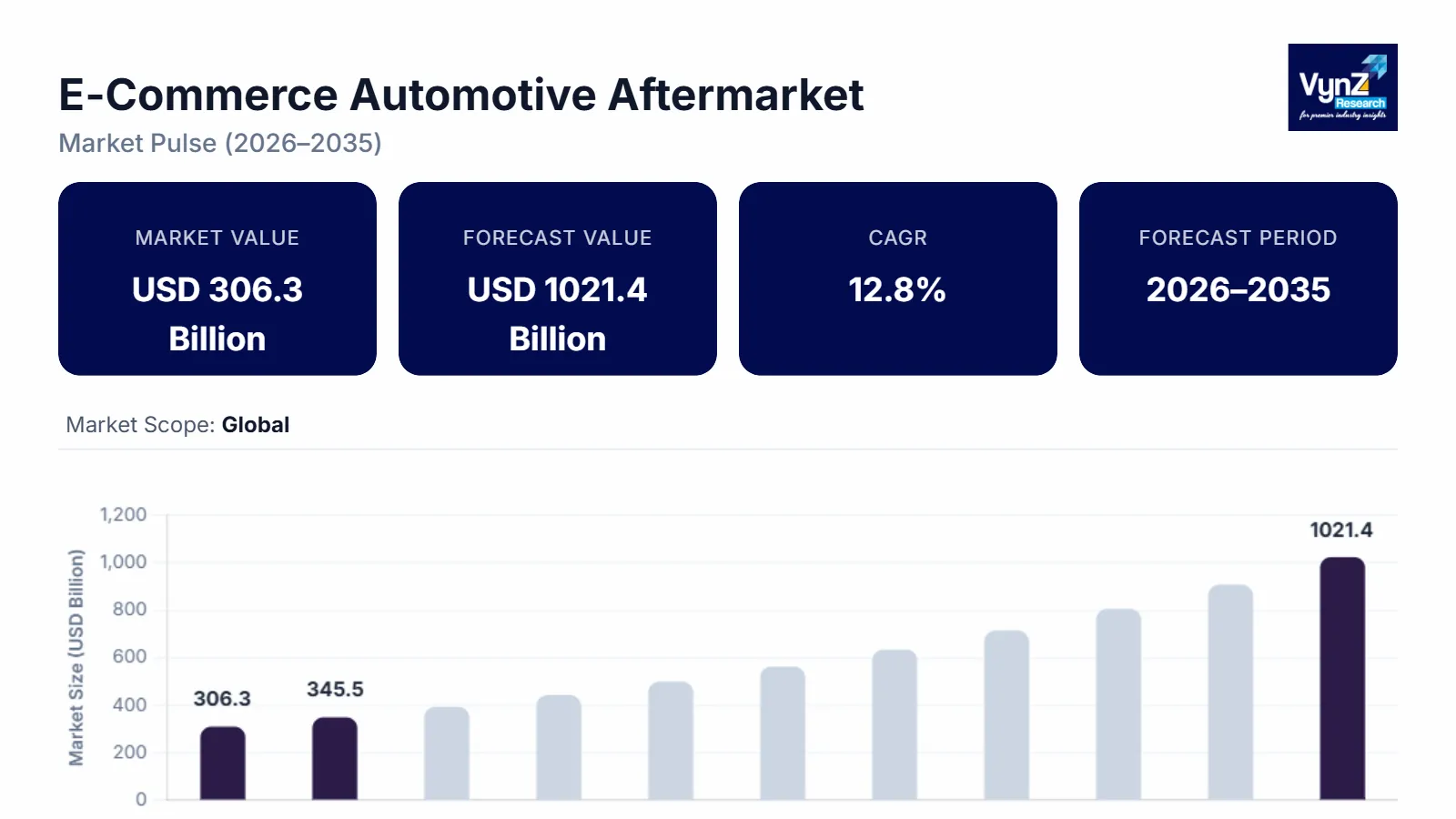 E-Commerce Automotive Aftermarket Size